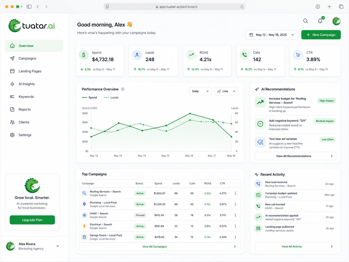 The tuatar.ai dashboard: spend, leads, calls and plain-English AI recommendations for a client account